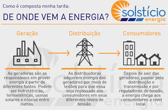fluxograma começando em uma usina, passando por uma torre de transmissão e finalizando em casas e prédios. Imagem complementar ao conteudo de tarifa de energia.