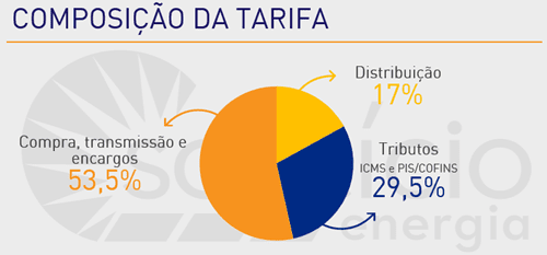 gráfico de pizza que mostra a divisão do que é pago na tarifa de energia. 
