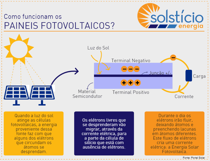 Quando a luz do sol atinge as células fotovoltaicas, a energia proveniente dessa fonte faz com que alguns dos elétrons que circundam os átomos se desprendam. Os elétrons livres que se desprenderam vão migrar, através da corrente elétrica, para a parte da célula de silício que está com ausência de elétrons. Durante o dia os elétrons irão fluir, deixando átomos e preenchendo lacunas em átomos diferentes. Este fluxo de elétrons cria uma corrente elétrica: a Energia Solar Fotovoltaica.