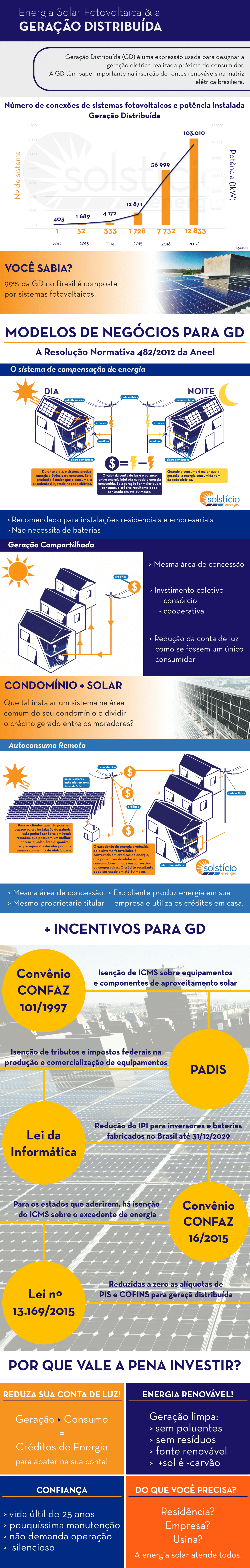 Infográfico sobre o mercado de energia solar fotovoltaica Infográfico com as diferentes soluções fotovoltaicas (residencial, empresarial e usinas) assim como as modalidades apresentadas pela Aneel para a energia solar fotovoltaica, como geração compartilhada, autoconsumo remoto e condomínios.