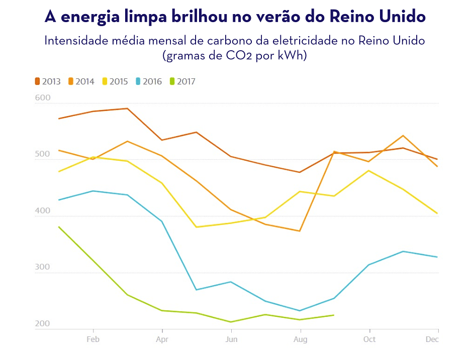 gráfico que mostra a intensidade média mensal de carbono da eletricidade do Reino Unido.
