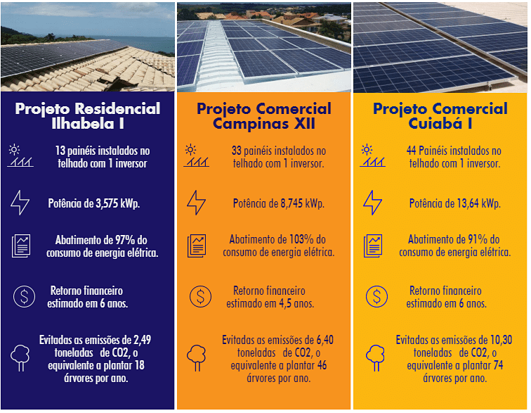 10 razões para investir em energia solar fotovoltaica