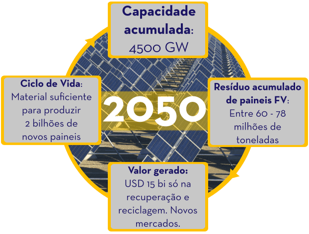 Foto circular de um painel com 4 quadrados em cada polo (norte, sul, leste e oeste) com textos. Norte - Capacidade acumulada de 4500 GW; leste - Resíduo acumulado de paineis FV fica entre 60 - 78 milhões de toneladas; sul - Valor gerado é da ordem de USD 15 bi só na recuperação e reciclagem. Novos mercados; oeste - Ciclo de Vida temos material suficiente para produzir 2 bilhões de novos paineis.