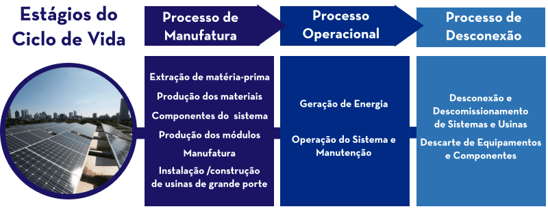 Quadro que mostra em uma linha do tempo as etapas do ciclo de vida do painel fotovoltaico: processo de manufatura, processo operacional e Desconexão.